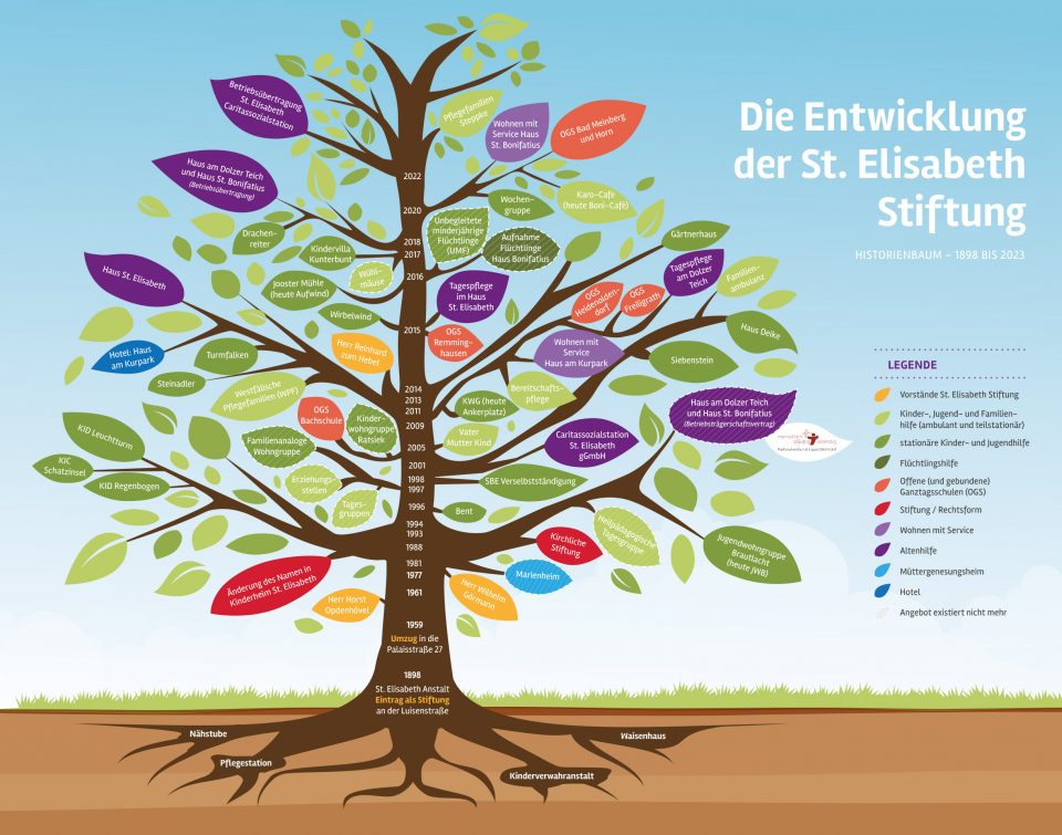 Infografik: Entwicklung der St. Elisabeth Stiftung als wachsender Baum